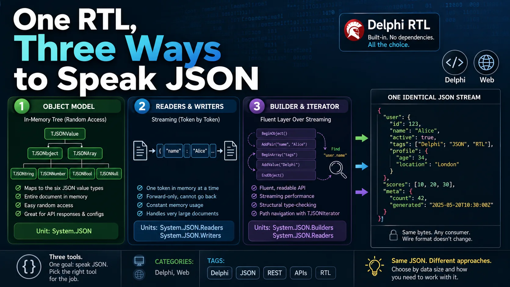 Eine RTL, drei Wege, JSON zu sprechen