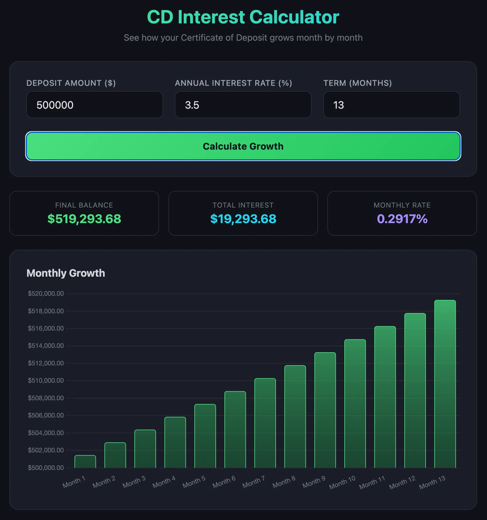 This looks great on first look, but looks can deceive — a clean UI and a Chart.js bar chart showing interest accumulating month over month.