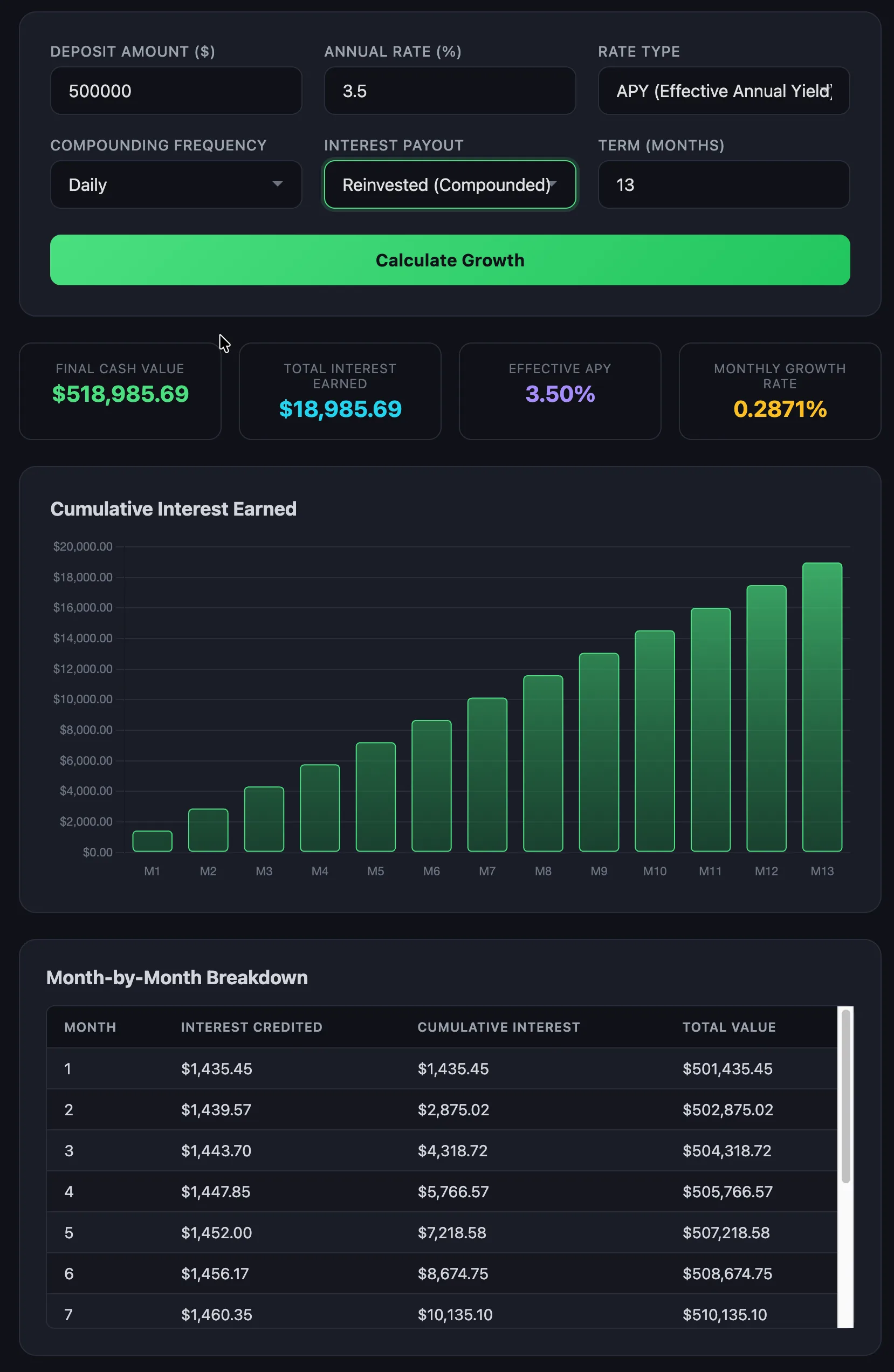 The finished calculator: interest-only chart, a per-month breakdown table, and honest scaling.