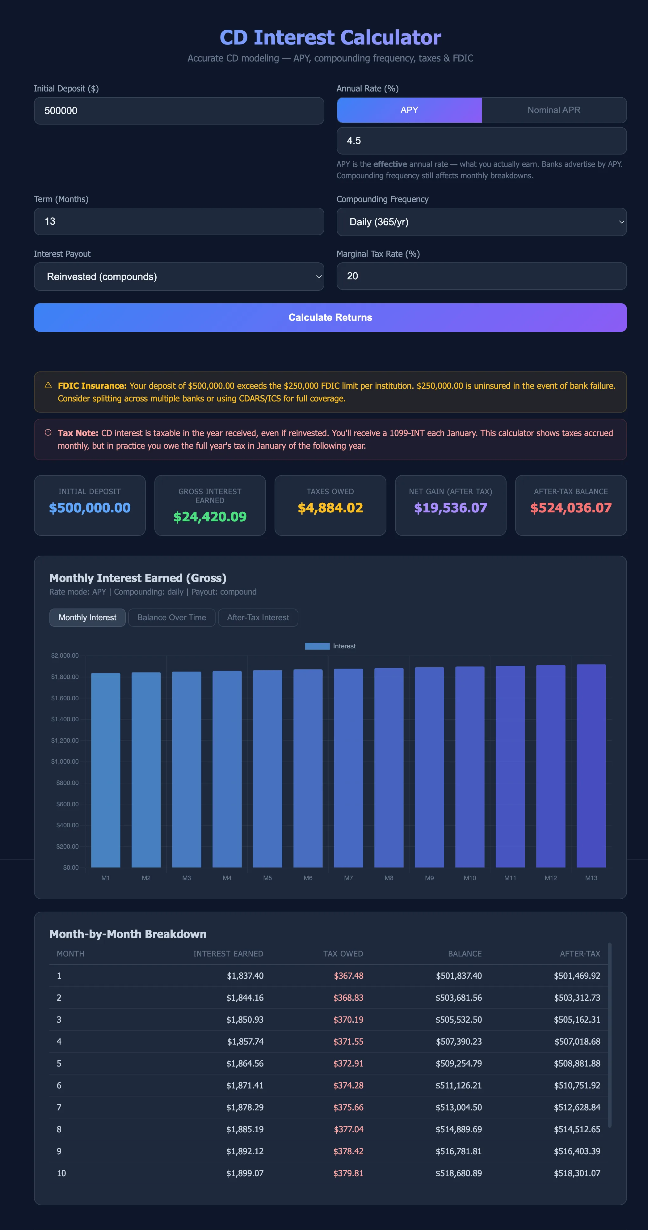 Ornith's finished solution — a monthly-breakdown table it added unprompted, tax and FDIC warnings, and honest limits. The UI is a touch plainer than Qwen's, but it carries more detail and is more correct.