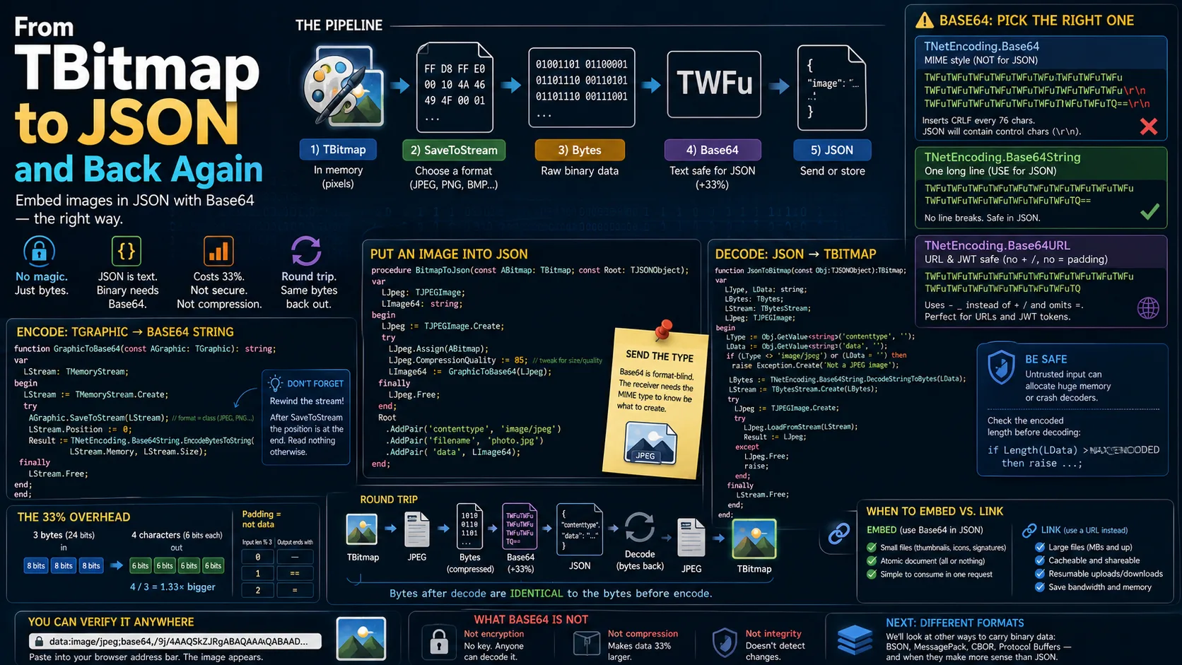 From TBitmap to JSON and Back Again