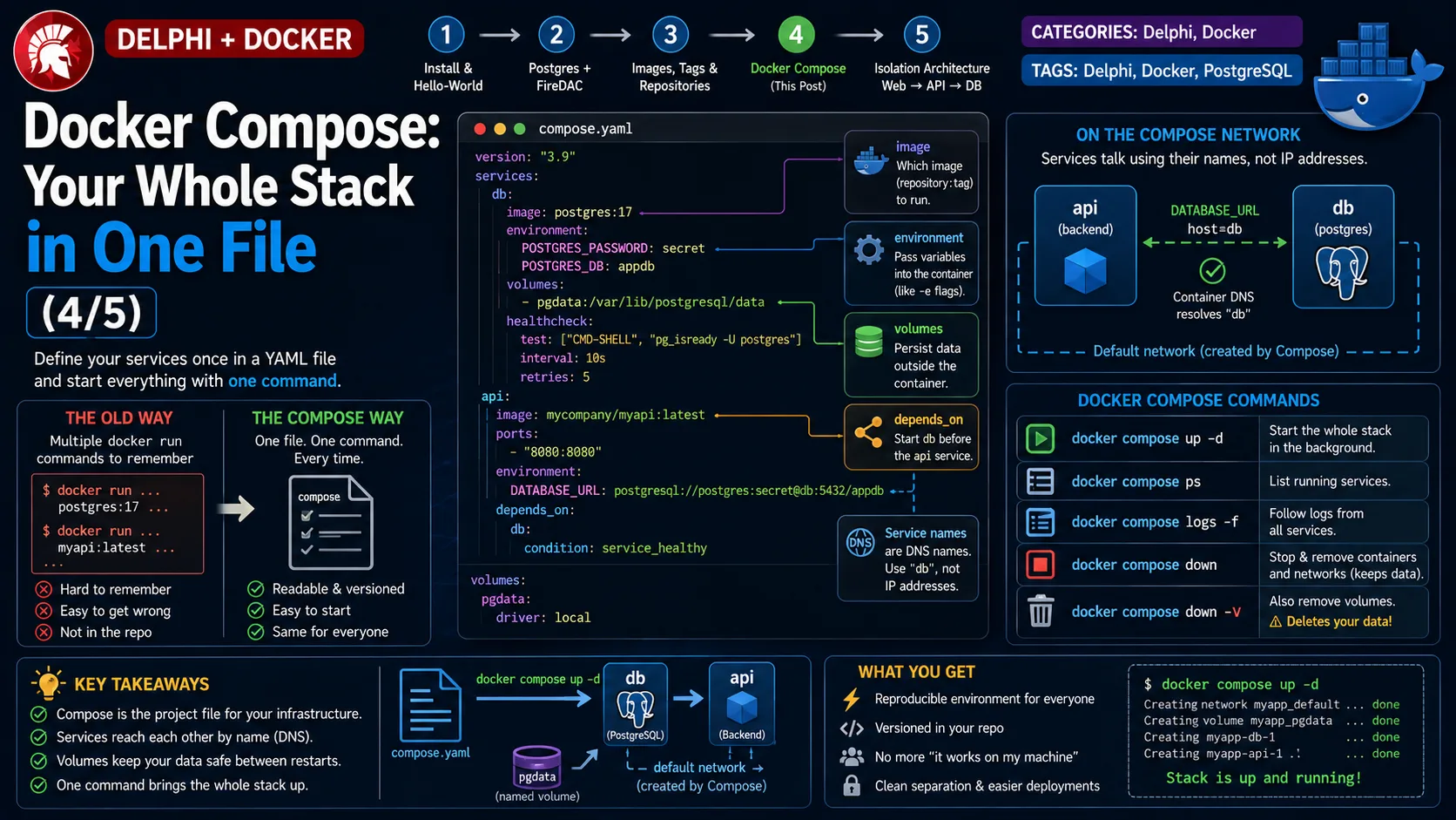 Docker Compose: Your Whole Stack in One File (4/5)